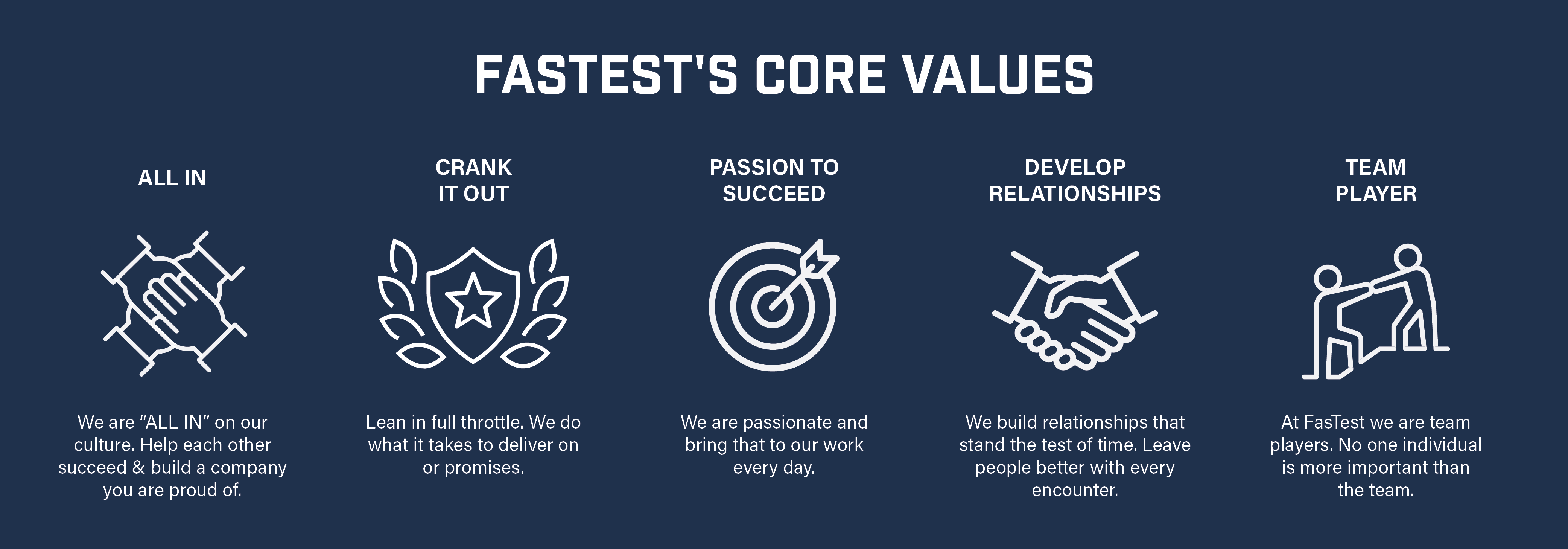 FasTest core values. All in on our culture. Deliver on promises. Passion to succeed. Develop relationships. Team player. 